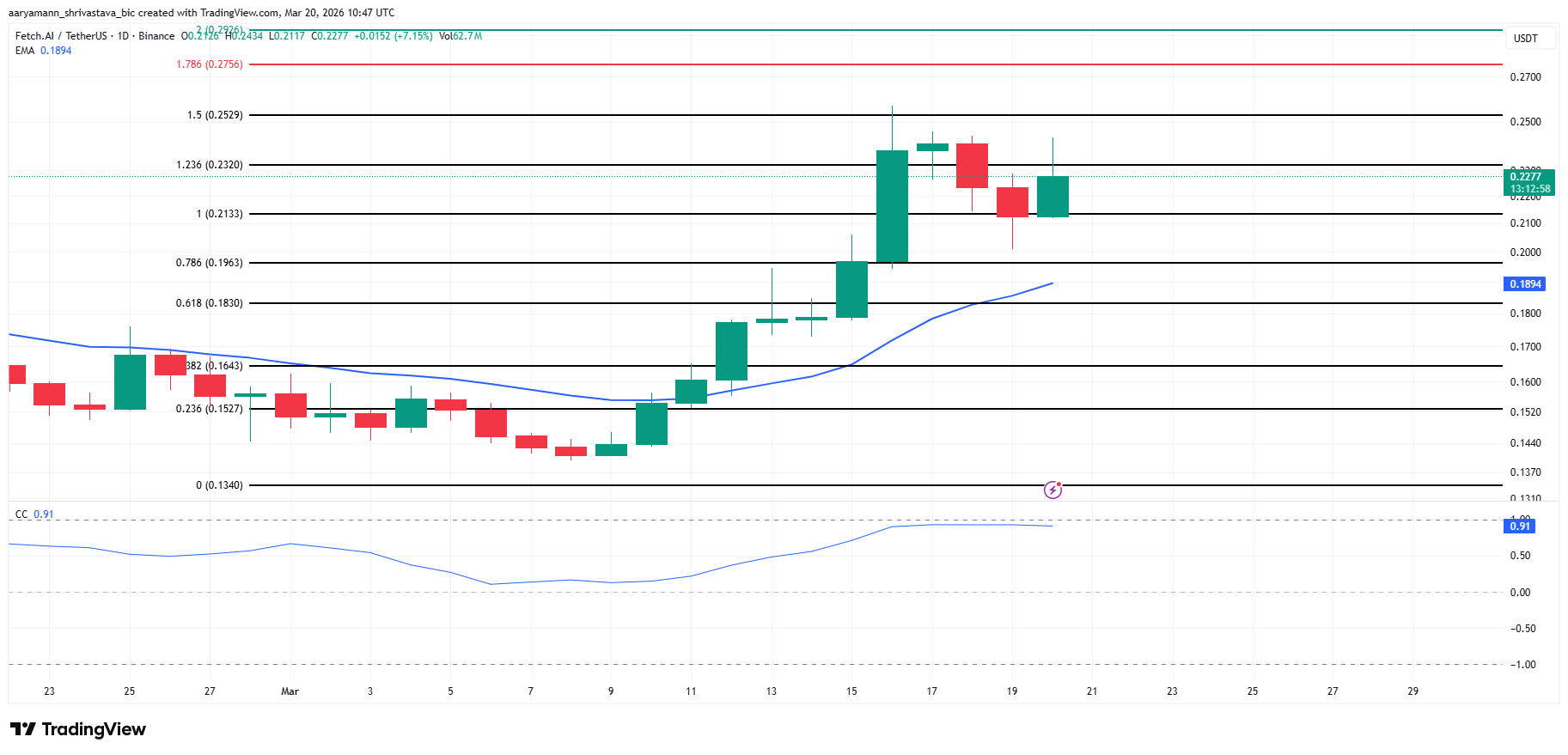 top-altcoin-dang-chu-y-cuoi-tuan-coinphoton-5 3 altcoin đáng chú ý cuối tuần này (21/3 – 22/3)
