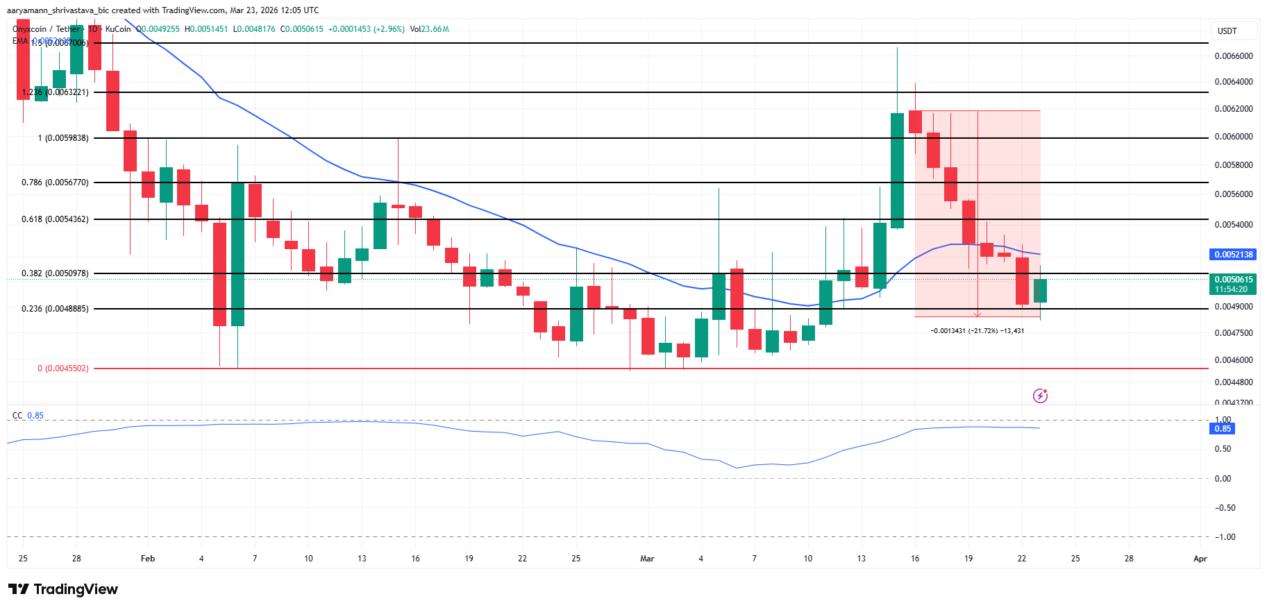 top-altcoin-dang-chu-y-tuan-cuoi-thang-3-coinphoton-1-1 3 altcoin đáng chú ý trong tuần cuối cùng của tháng 3 năm 2026
