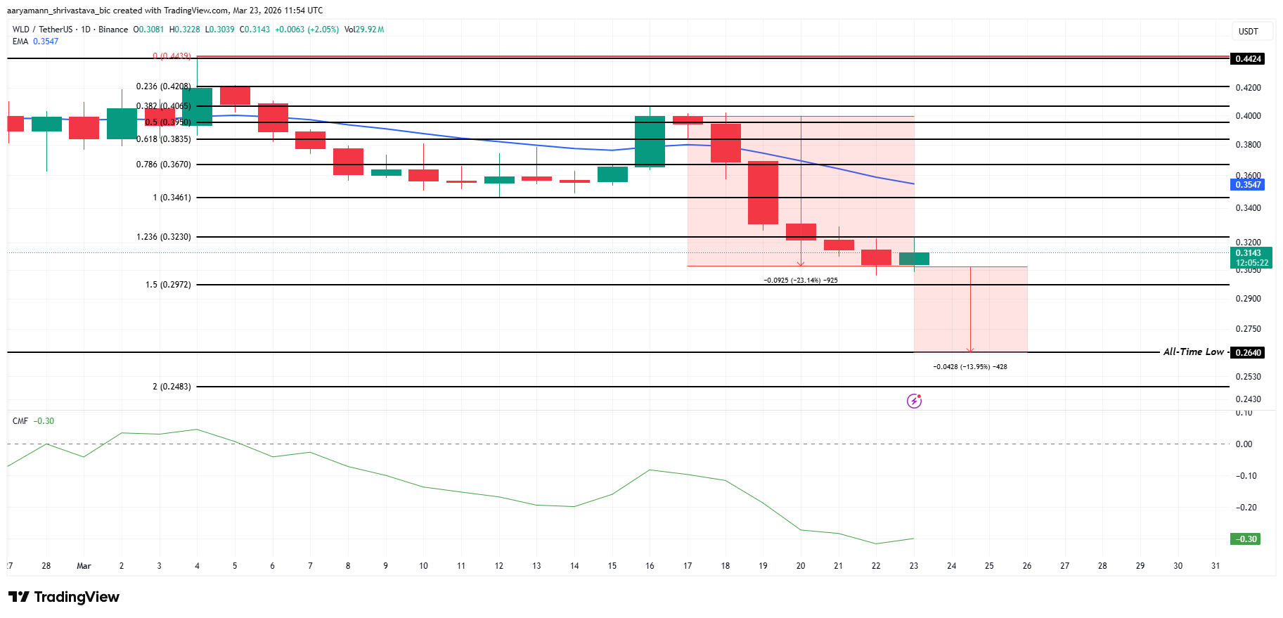 top-altcoin-dang-chu-y-tuan-cuoi-thang-3-coinphoton-2 3 altcoin đáng chú ý trong tuần cuối cùng của tháng 3 năm 2026