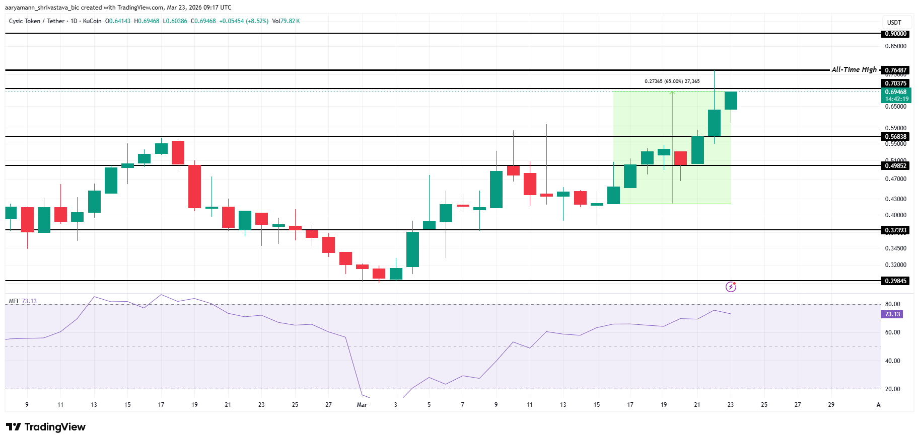 3 altcoin có thể đạt ATH mới trong tuần cuối cùng của tháng 3 năm 2026