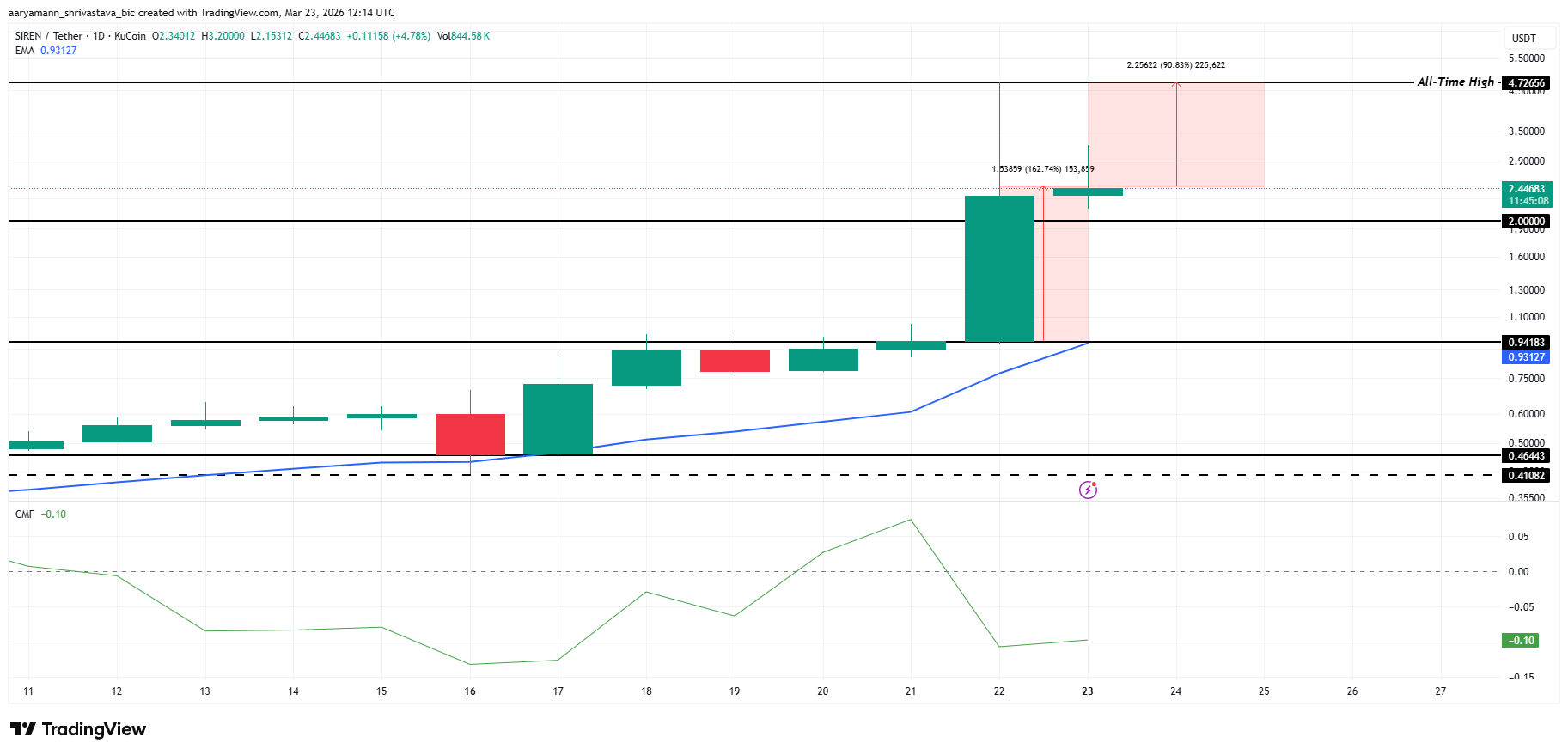 3 memecoin đáng chú ý trong tuần cuối cùng của tháng 3 năm 2026