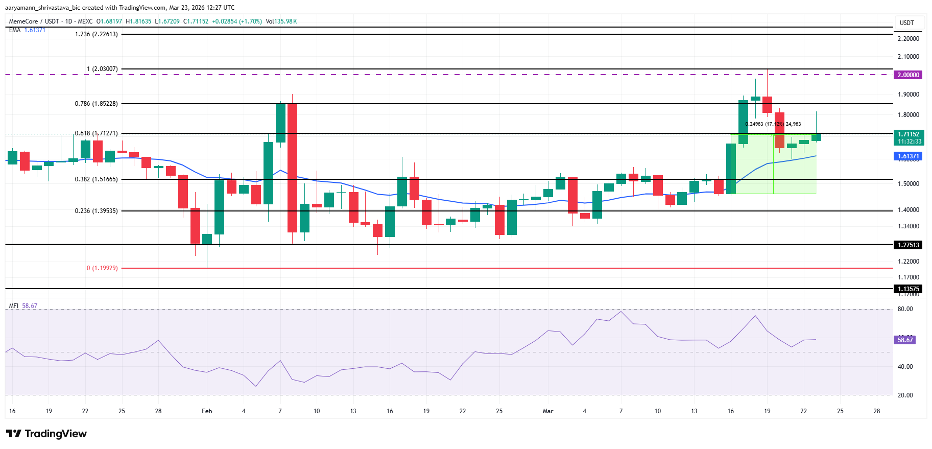 3 memecoin đáng chú ý trong tuần cuối cùng của tháng 3 năm 2026