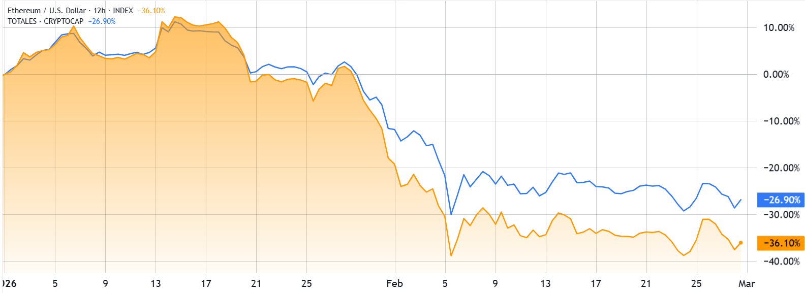 tradfi-van-dat-cuoc-vao-eth-coinphoton-1 TradFi vẫn tiếp tục đặt cược vào ETH bất chấp giá đã giảm 60% so với mức đỉnh năm 2025