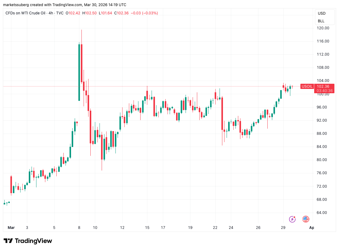 Biểu đồ giá XRP cho thấy tín hiệu chạm đáy khi phe mua bảo vệ mức 1,30 đô la