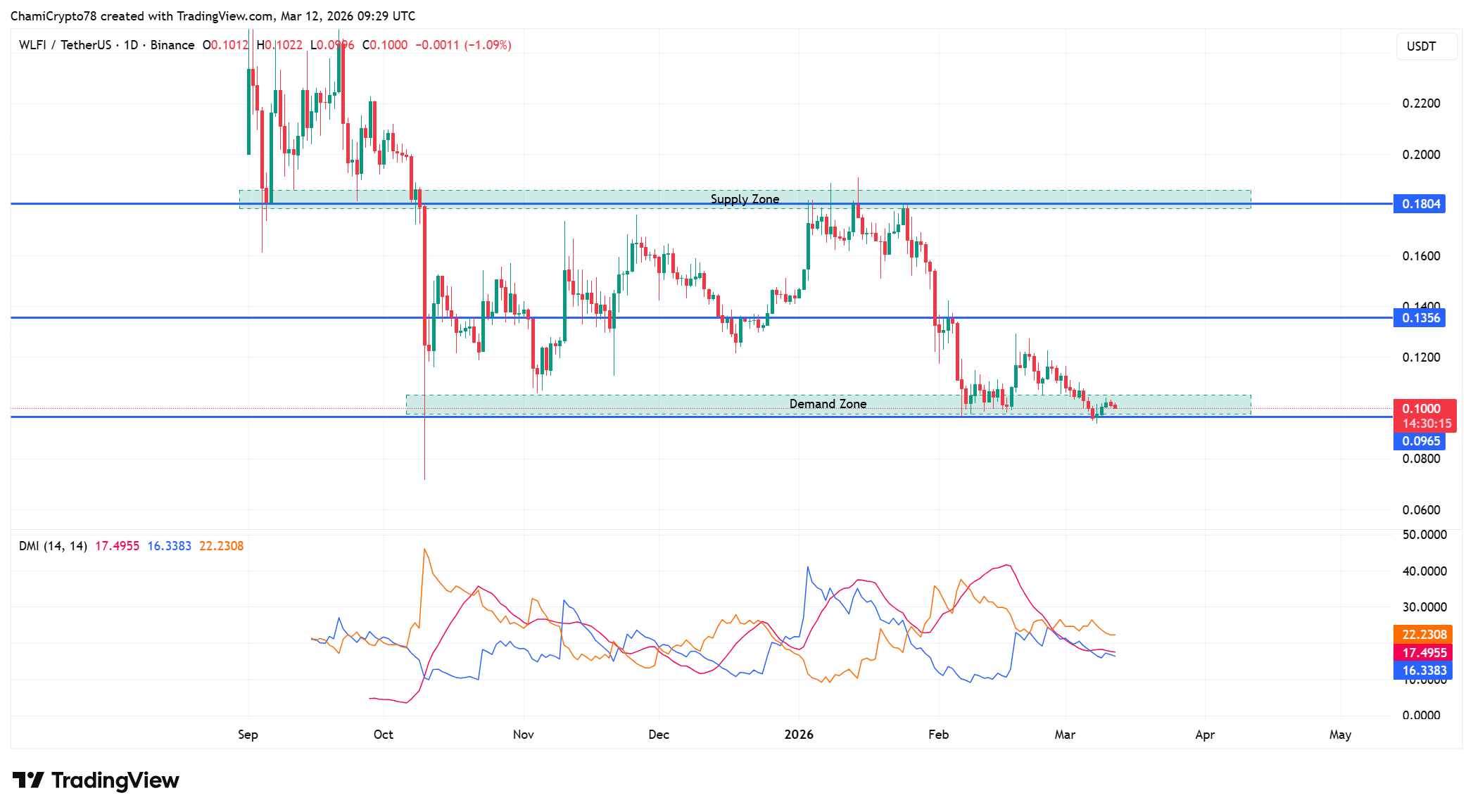 World Liberty Finance chuyển 4 triệu đô la WLFI sang Binance có phải là dấu hiệu của một cú sốc nguồn cung sắp xảy ra?