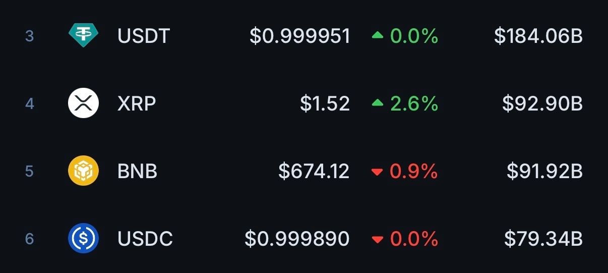 XRP vượt qua BNB về vốn hóa thị trường – Nhưng liệu sự thay đổi này có thể duy trì?