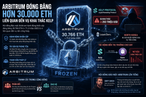 Arbitrum đóng băng 71 triệu đô la Ether liên quan đến vụ khai thác lỗ hổng Kelp