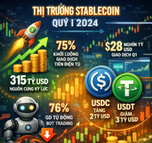 Tổng nguồn cung stablecoin đạt 315 tỷ USD trong quý 1 khi USDC tăng, USDT giảm giá