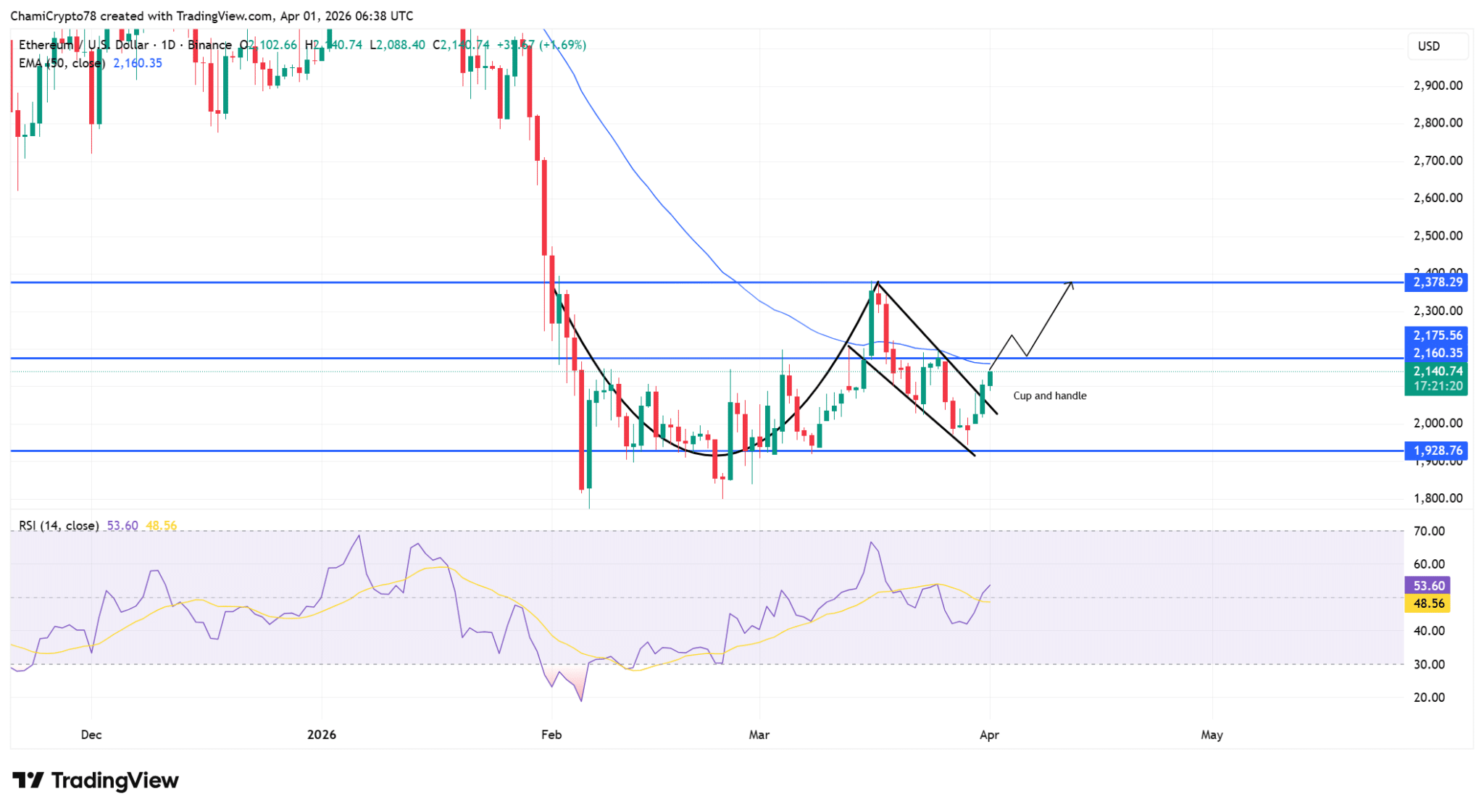 35,65 triệu USD lệnh short Ethereum tạo áp lực, nguy cơ short squeeze gia tăng