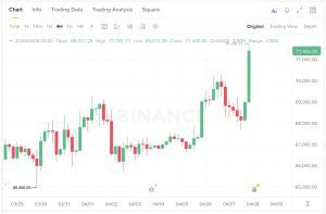 Bitcoin lấy lại 71.000 USD sau khi Tổng thống Trump đồng ý ngừng bắn với Iran
