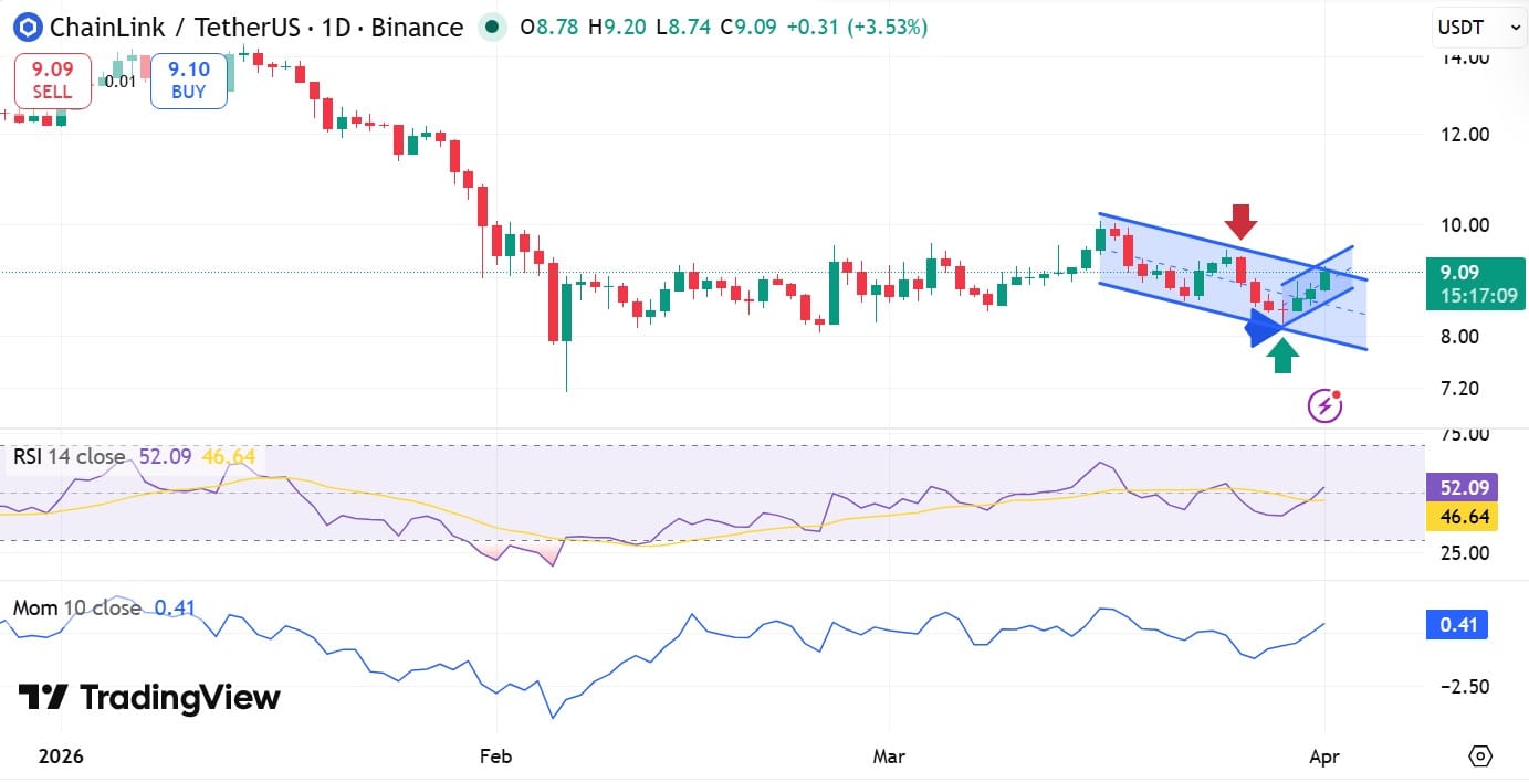 Liệu lượng tiền cá voi đổ vào Chainlink có đủ để giúp giá vượt qua mốc 10 đô la?
