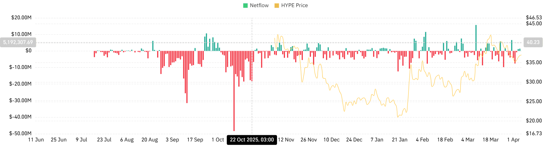 ca-voi-hype-coinphoton Cá voi bán tháo 15 triệu USD, HYPE vẫn nhắm mốc 40 USD