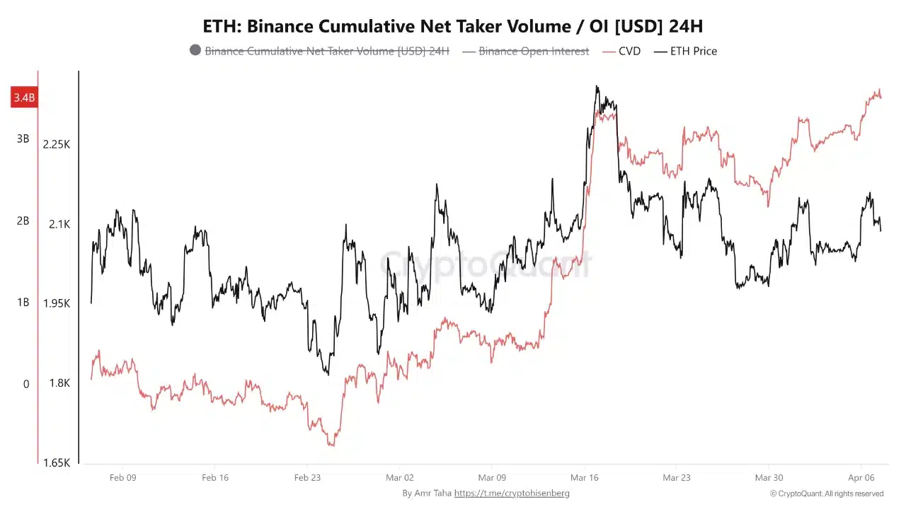 ETH Binance Net Taker Volume