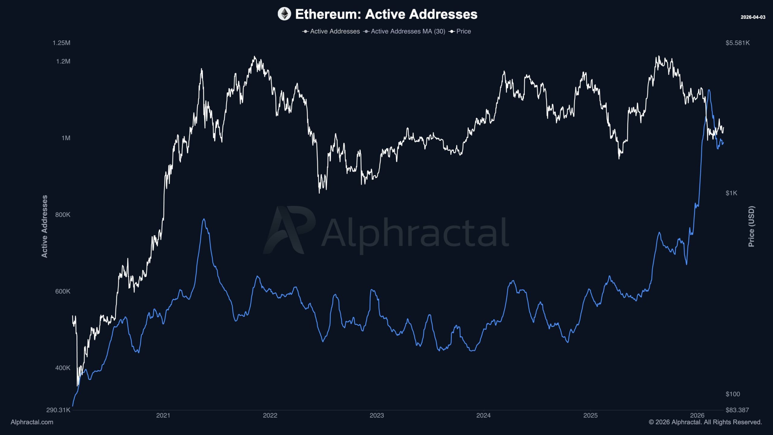 Ethereum Network Activity