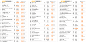 Genius Group (GNS) bán toàn bộ số Bitcoin để tồn tại