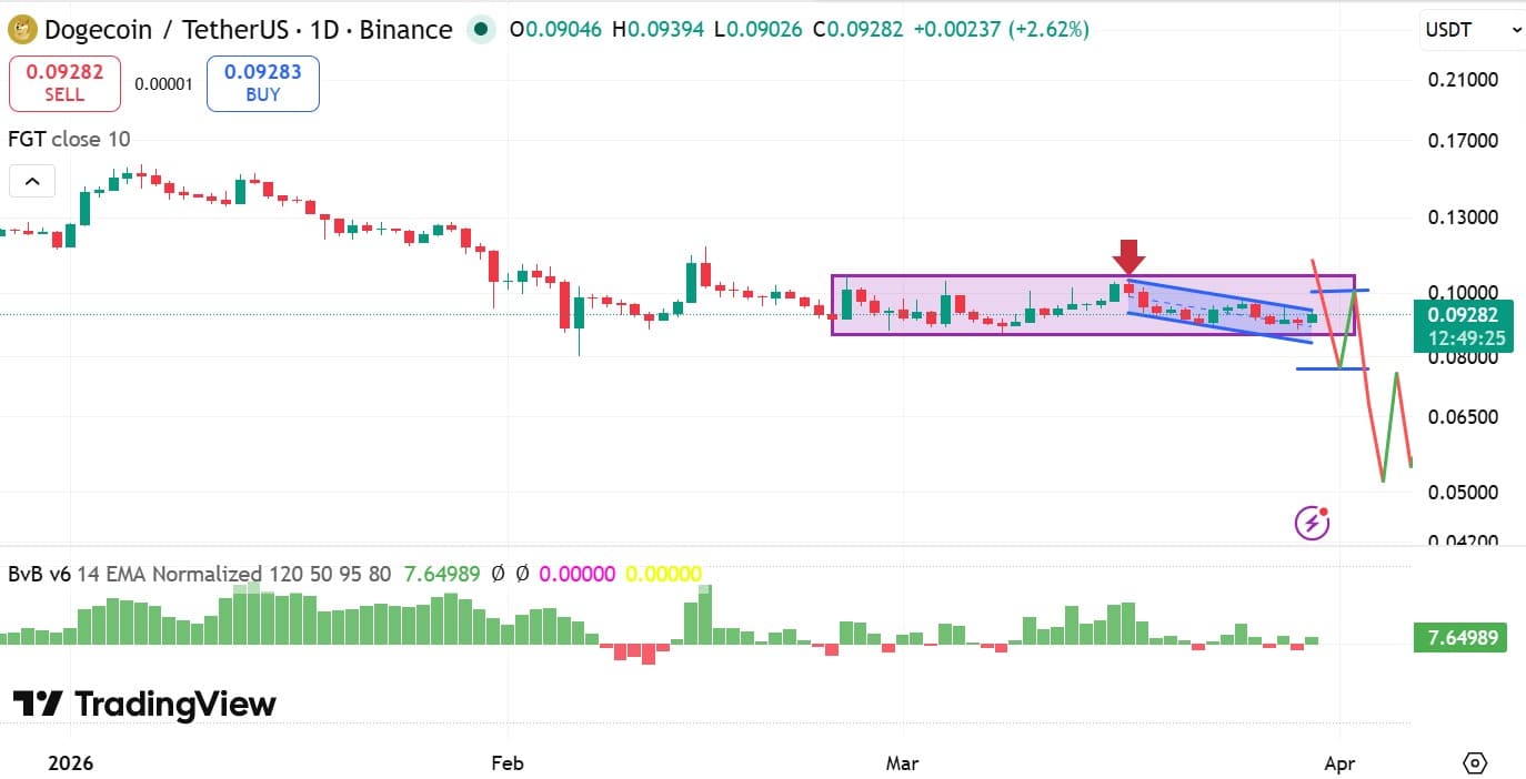 Dogecoin đang đứng trước ngã ba đường: Liệu sẽ bứt phá lên mức 0,1 đô la hay lại giảm giá?