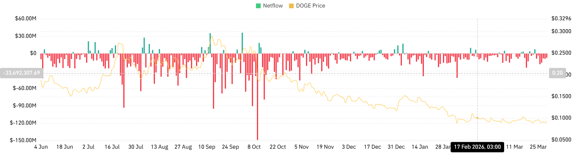 Dogecoin đang đứng trước ngã ba đường: Liệu sẽ bứt phá lên mức 0,1 đô la hay lại giảm giá?