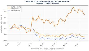 CEO của Hyperliquid Strategies đặt cược vào HYPE sẽ vượt trội hơn Bitcoin và Ethereum trong quý 2