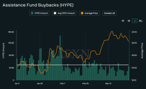 CEO của Hyperliquid Strategies đặt cược vào HYPE sẽ vượt trội hơn Bitcoin và Ethereum trong quý 2
