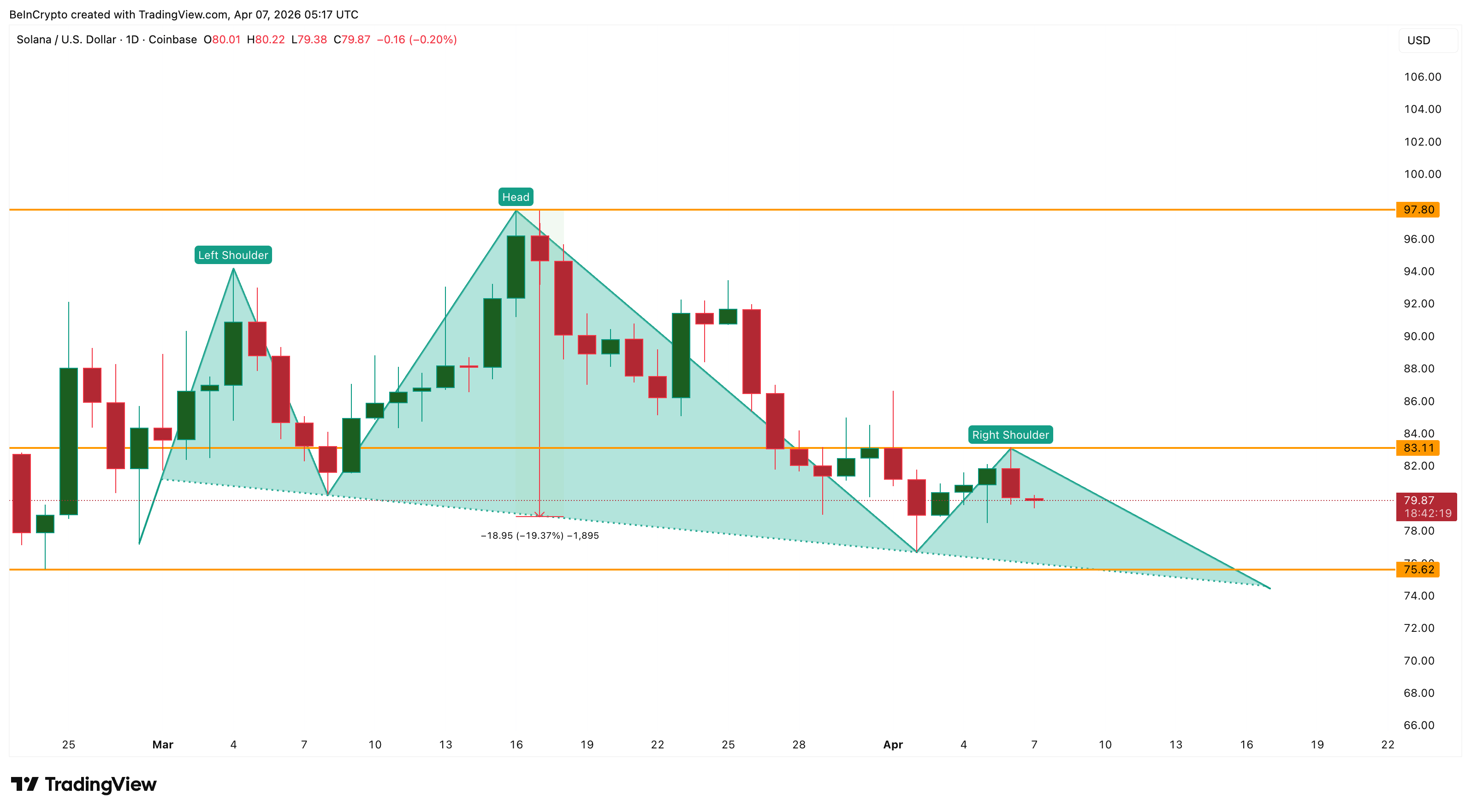 Solana đối mặt nguy cơ giảm 20% khi mô hình đầu và vai sắp xác nhận phá vỡ