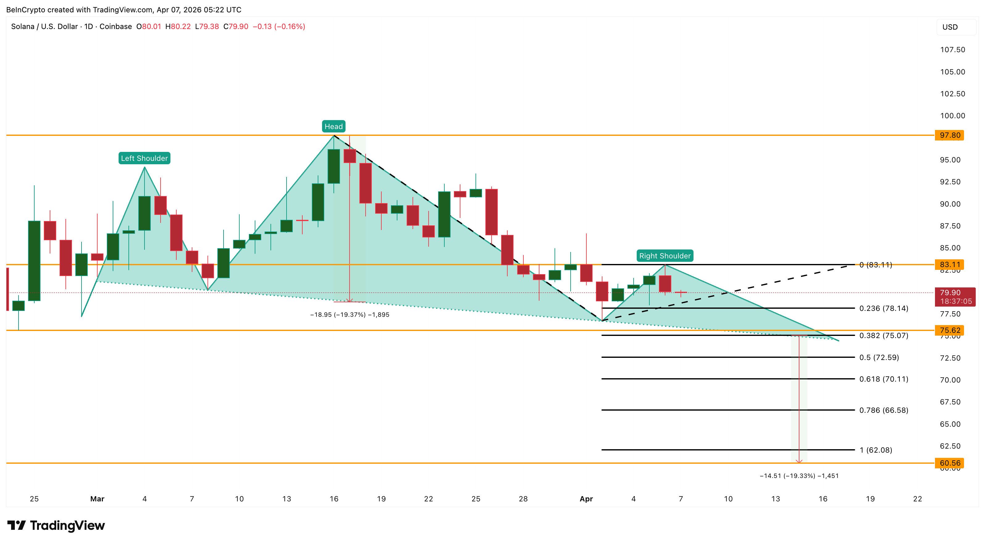 Solana đối mặt nguy cơ giảm 20% khi mô hình đầu và vai sắp xác nhận phá vỡ