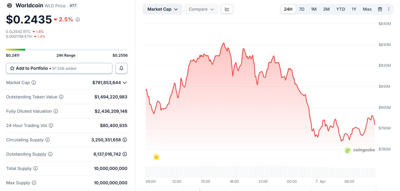 gia-wld-giam-coinphoton-1 Giá Worldcoin giảm khi Sam Altman so sánh với Sam Bankman-Fried