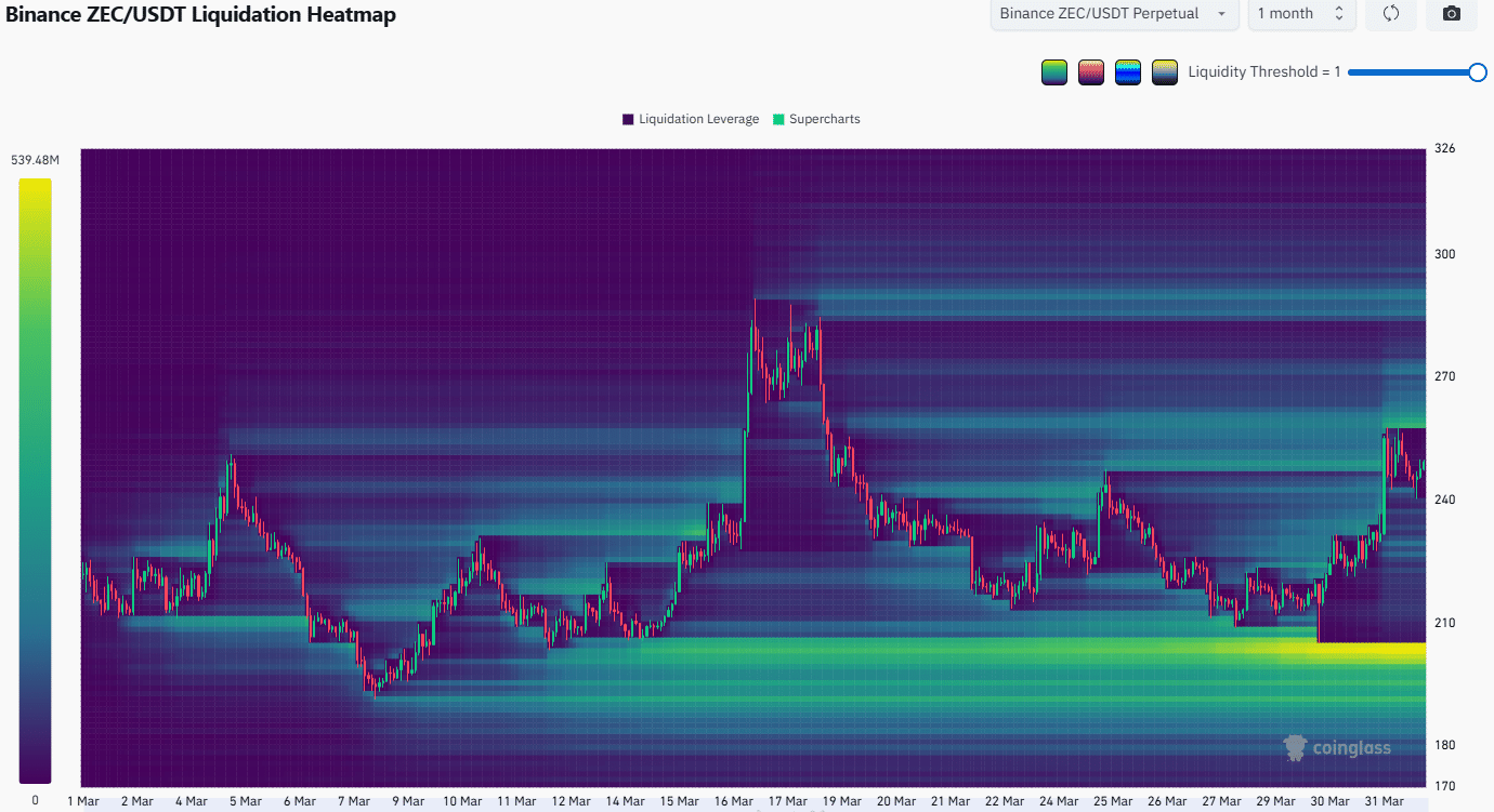 ZEC kiểm tra vùng 250 USD trong bối cảnh áp lực bán gia tăng