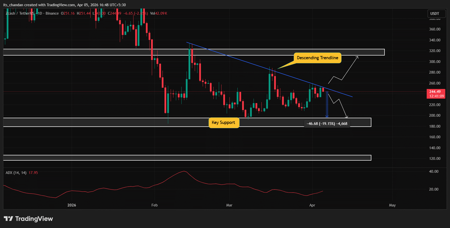 gia-zec-co-kha-nang-giam-20-coinphoton-1 Giá Zcash tăng 3% nhưng biểu đồ cảnh báo nguy cơ sụp 20%