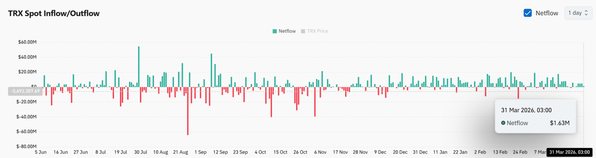 hoat-dong-tren-tron-tang-manh-coinphoton-1-1 Hoạt động trên TRON tăng vọt với 2,6 triệu người dùng