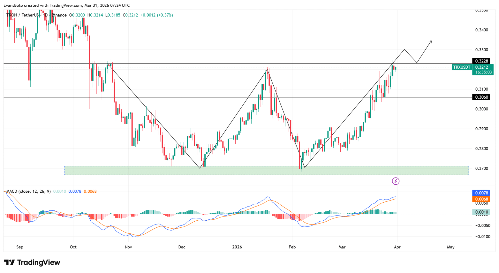 hoat-dong-tren-tron-tang-manh-coinphoton-1 Hoạt động trên TRON tăng vọt với 2,6 triệu người dùng