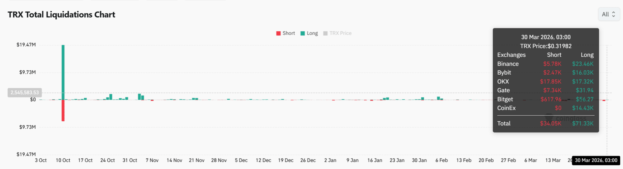 hoat-dong-tren-tron-tang-manh-coinphoton-2 Hoạt động trên TRON tăng vọt với 2,6 triệu người dùng