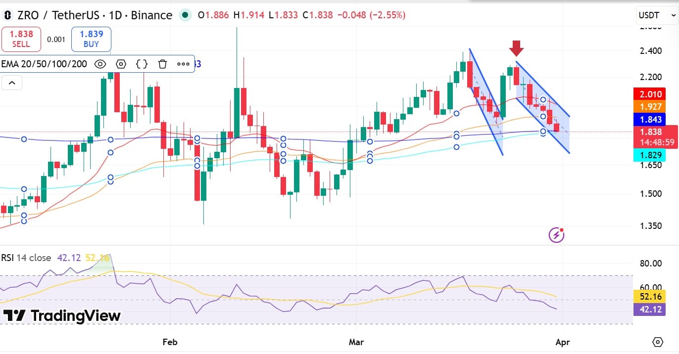 layerzero-zro-dang-chiu-ap-luc-giam-gia-coinphoton-1 LayerZero (ZRO) giảm mạnh sau khi Alameda Research bán tháo 15 triệu đô la – Liệu sẽ còn gặp nhiều khó khăn hơn nữa?