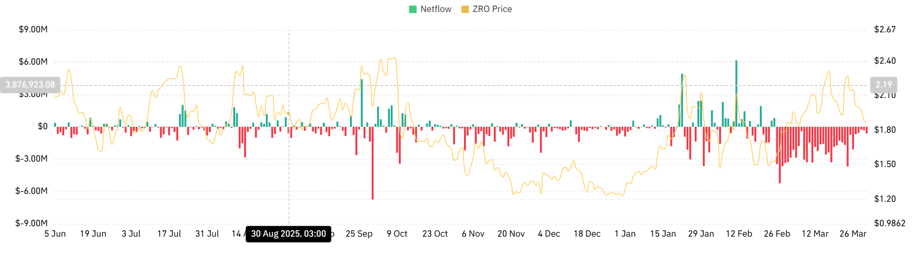 layerzero-zro-dang-chiu-ap-luc-giam-gia-coinphoton LayerZero (ZRO) giảm mạnh sau khi Alameda Research bán tháo 15 triệu đô la – Liệu sẽ còn gặp nhiều khó khăn hơn nữa?