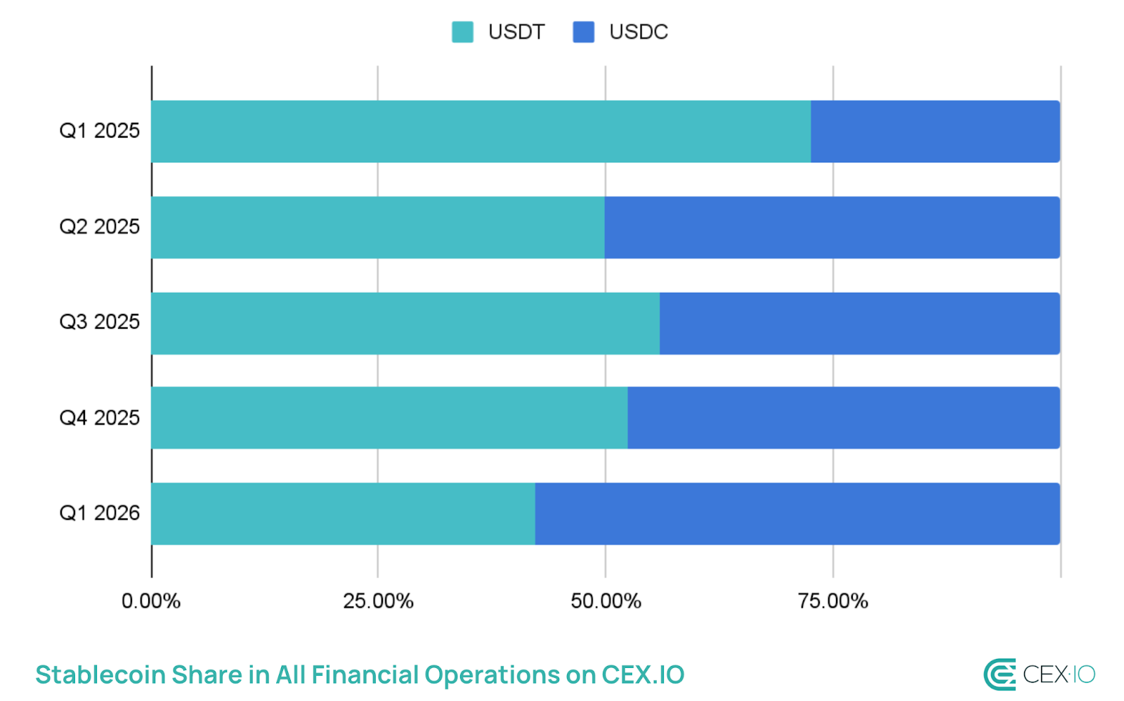 Tổng nguồn cung stablecoin đạt 315 tỷ USD trong quý 1 khi USDC tăng, USDT giảm giá