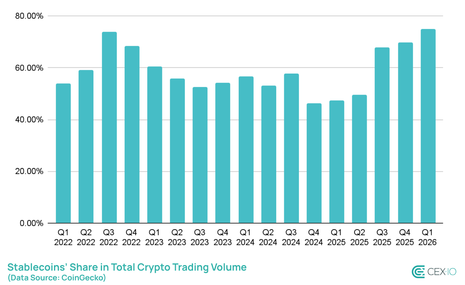 Tổng nguồn cung stablecoin đạt 315 tỷ USD trong quý 1 khi USDC tăng, USDT giảm giá