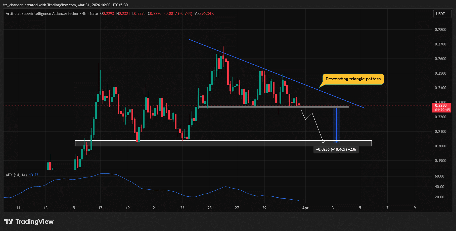 Phân tích xem liệu FET có thể giữ vững mức giá quyết định thành bại hay giảm xuống còn 0,20 đô la