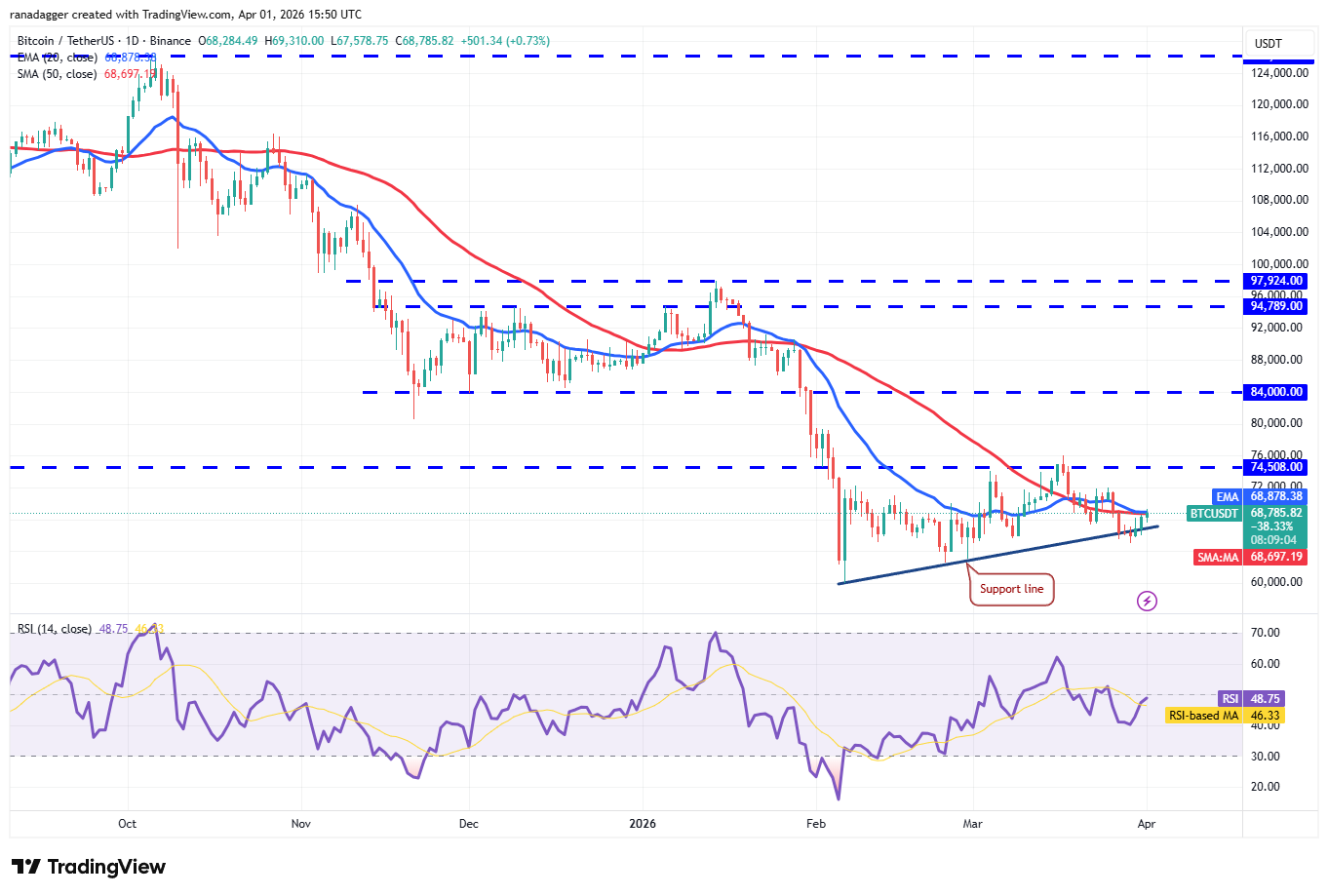 Phân tích kỹ thuật ngày 2/4: BTC, ETH, BNB, XRP, SOL, DOGE, HYPE, ADA, BCH, LINK