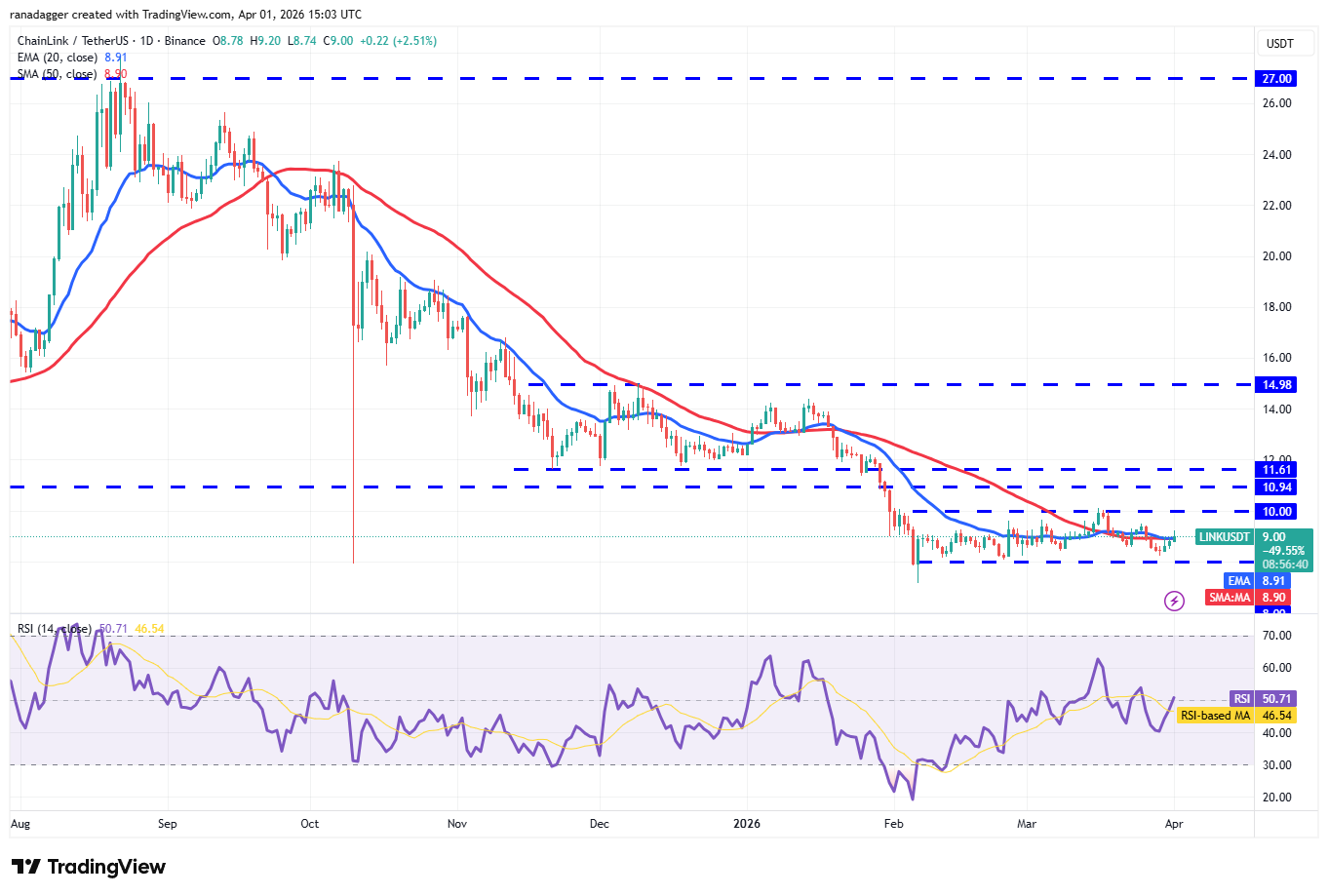 Phân tích kỹ thuật ngày 2/4: BTC, ETH, BNB, XRP, SOL, DOGE, HYPE, ADA, BCH, LINK