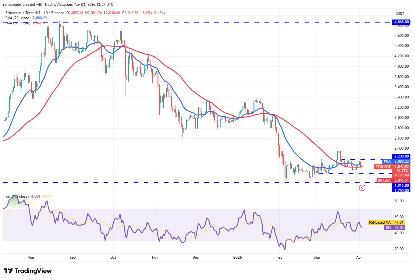 phan-tich-ky-thuat-tien-dien-tu-coinphoton-13 Phân tích kỹ thuật ngày 4/4: BTC, ETH, BNB, XRP, SOL, DOGE, HYPE, ADA, BCH, LINK