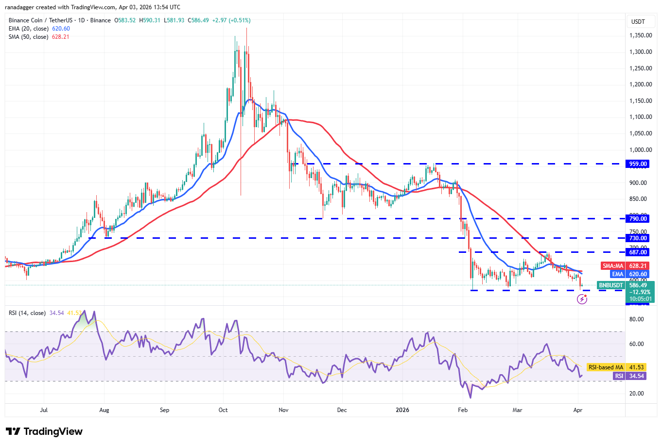 phan-tich-ky-thuat-tien-dien-tu-coinphoton-14 Phân tích kỹ thuật ngày 4/4: BTC, ETH, BNB, XRP, SOL, DOGE, HYPE, ADA, BCH, LINK