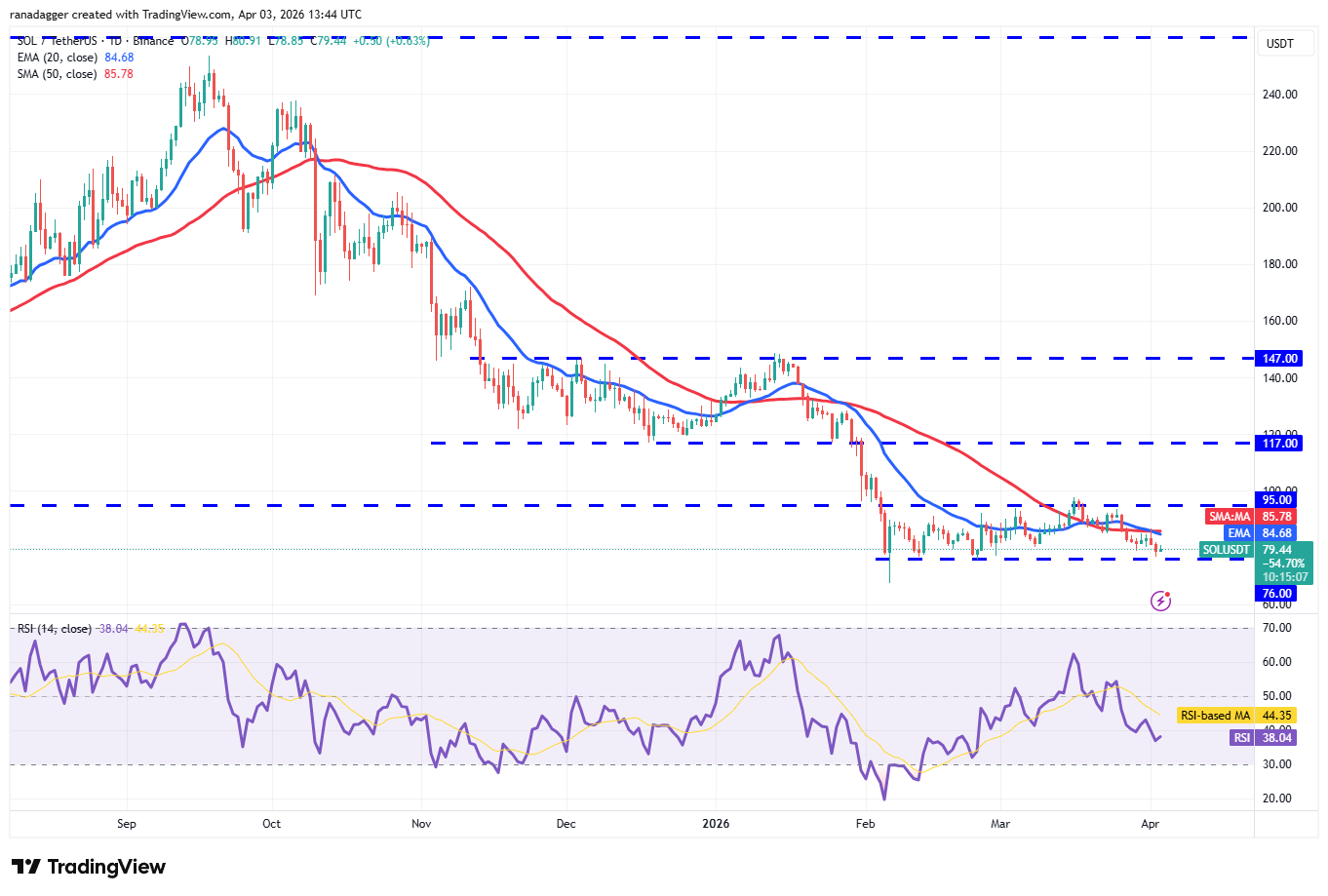 phan-tich-ky-thuat-tien-dien-tu-coinphoton-16 Phân tích kỹ thuật ngày 4/4: BTC, ETH, BNB, XRP, SOL, DOGE, HYPE, ADA, BCH, LINK