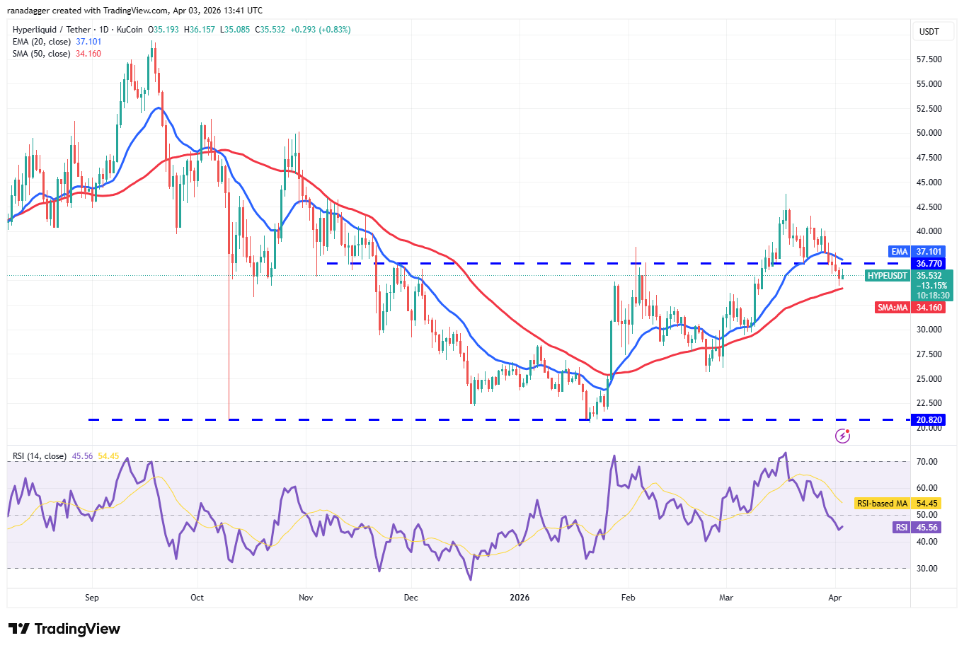 phan-tich-ky-thuat-tien-dien-tu-coinphoton-18 Phân tích kỹ thuật ngày 4/4: BTC, ETH, BNB, XRP, SOL, DOGE, HYPE, ADA, BCH, LINK