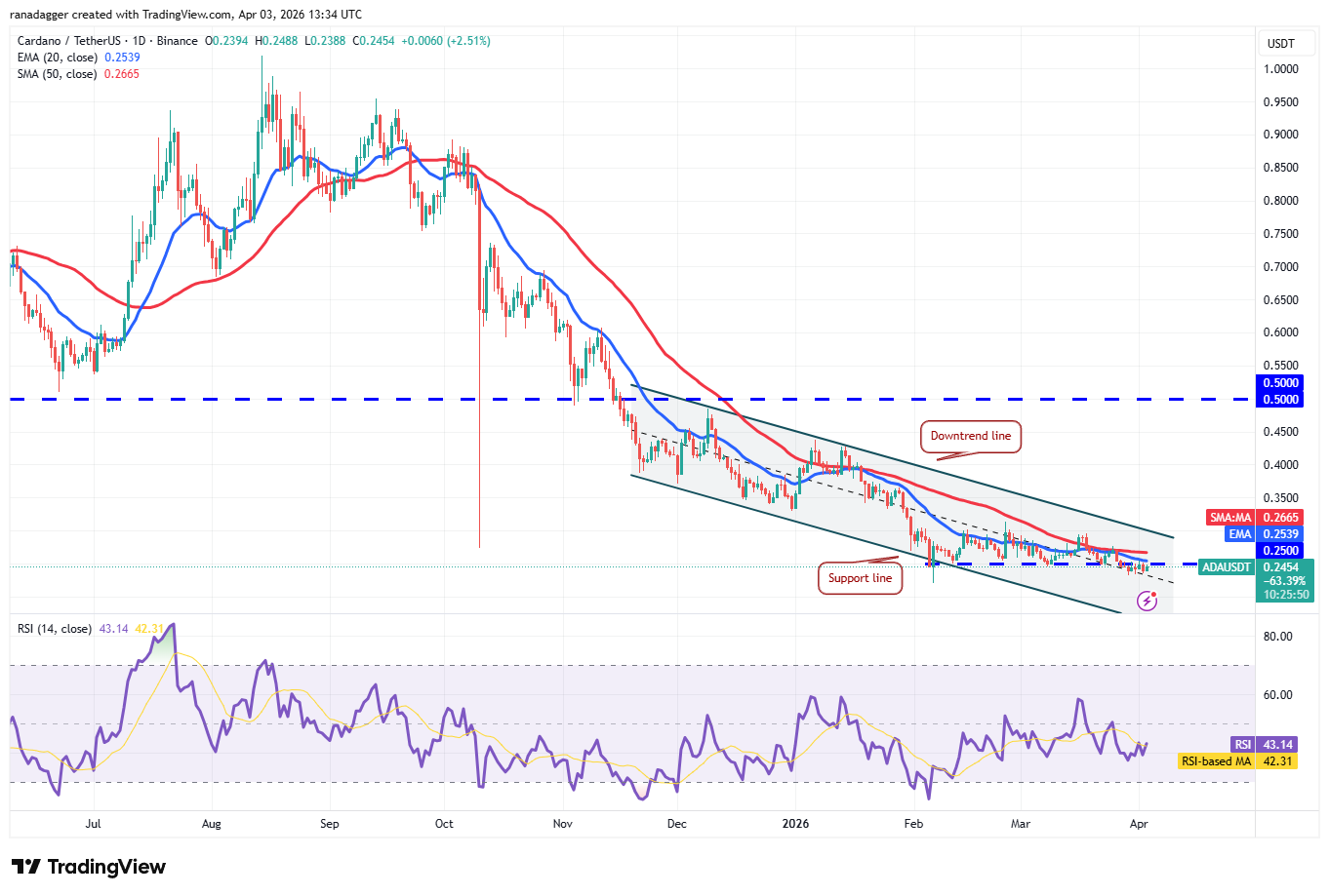 phan-tich-ky-thuat-tien-dien-tu-coinphoton-19 Phân tích kỹ thuật ngày 4/4: BTC, ETH, BNB, XRP, SOL, DOGE, HYPE, ADA, BCH, LINK