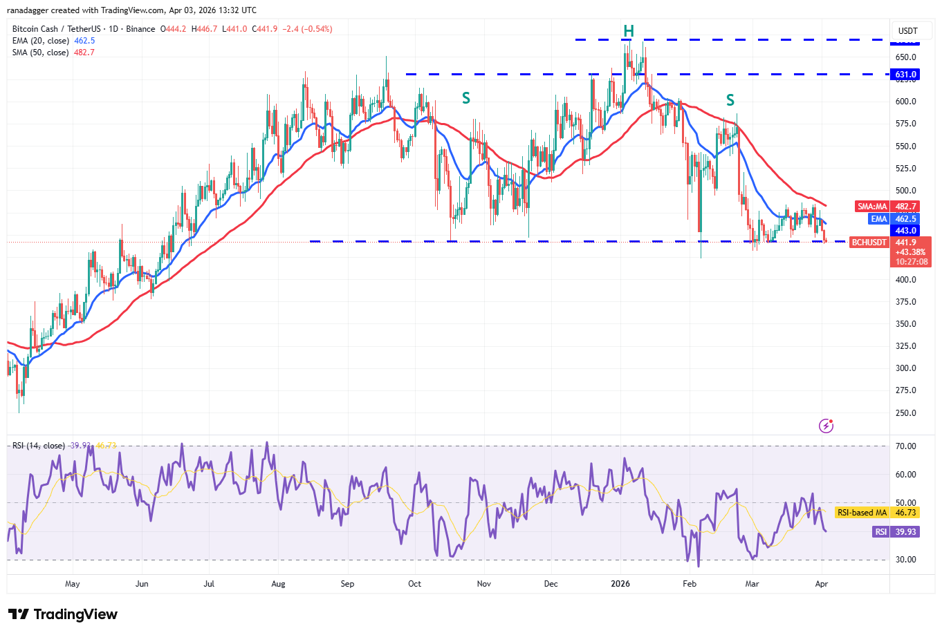 phan-tich-ky-thuat-tien-dien-tu-coinphoton-20 Phân tích kỹ thuật ngày 4/4: BTC, ETH, BNB, XRP, SOL, DOGE, HYPE, ADA, BCH, LINK