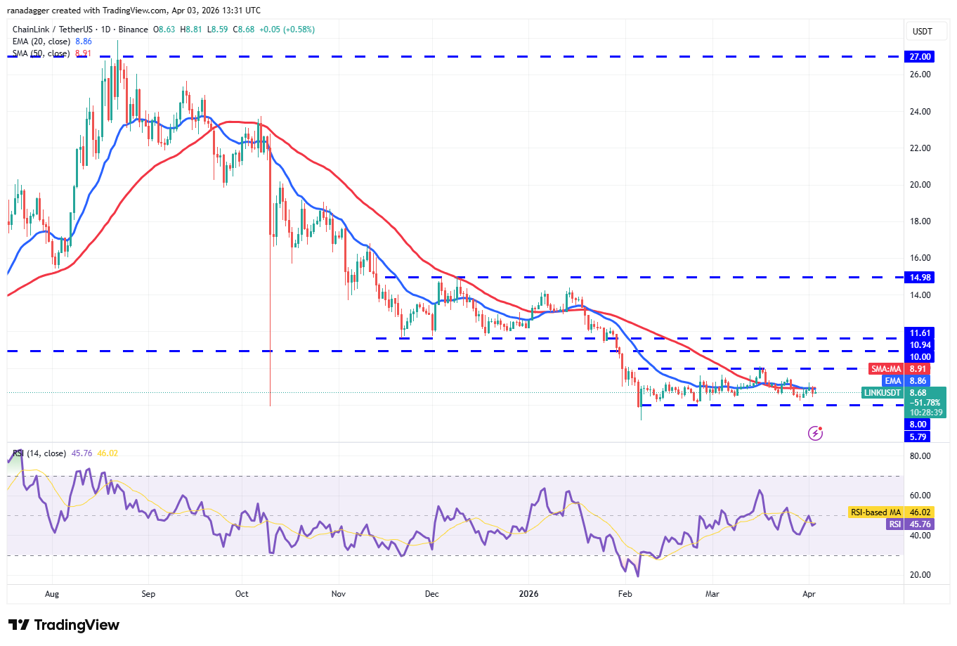 phan-tich-ky-thuat-tien-dien-tu-coinphoton-21 Phân tích kỹ thuật ngày 4/4: BTC, ETH, BNB, XRP, SOL, DOGE, HYPE, ADA, BCH, LINK