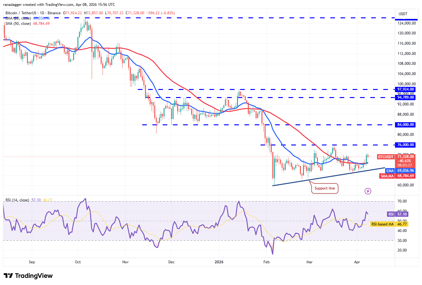 Phân tích kỹ thuật ngày 8/4: BTC, ETH, XRP, BNB, SOL, DOGE, HYPE, ADA, BCH, LINK