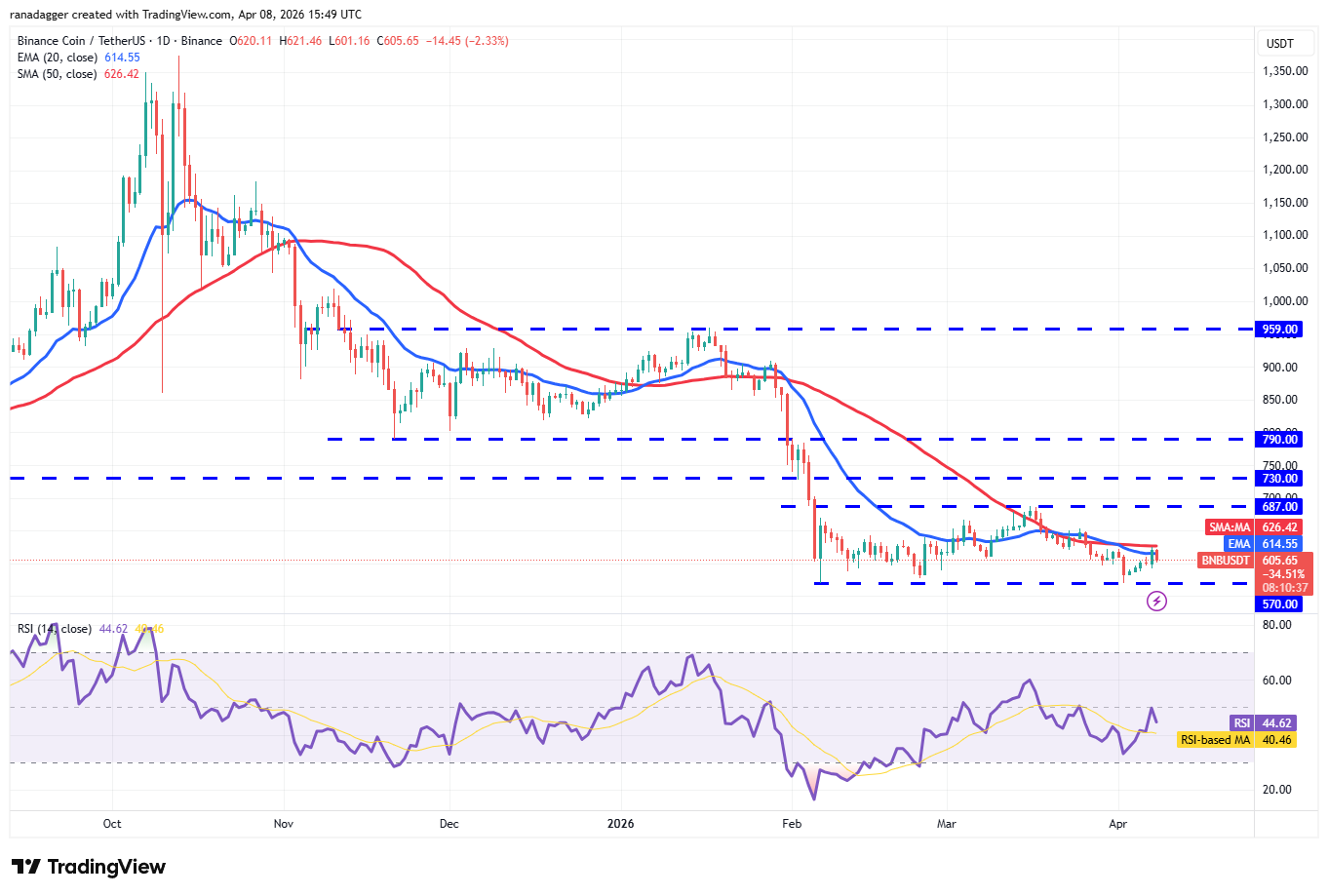 Phân tích kỹ thuật ngày 8/4: BTC, ETH, XRP, BNB, SOL, DOGE, HYPE, ADA, BCH, LINK