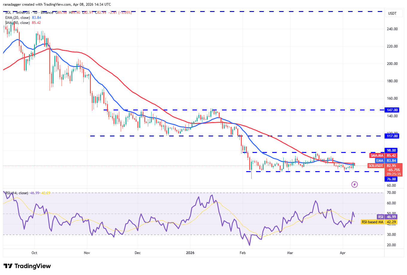 Phân tích kỹ thuật ngày 8/4: BTC, ETH, XRP, BNB, SOL, DOGE, HYPE, ADA, BCH, LINK