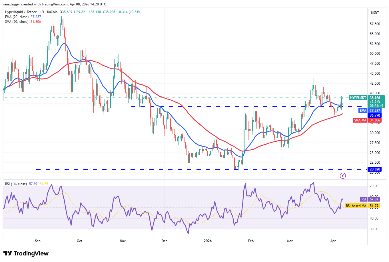 Phân tích kỹ thuật ngày 8/4: BTC, ETH, XRP, BNB, SOL, DOGE, HYPE, ADA, BCH, LINK