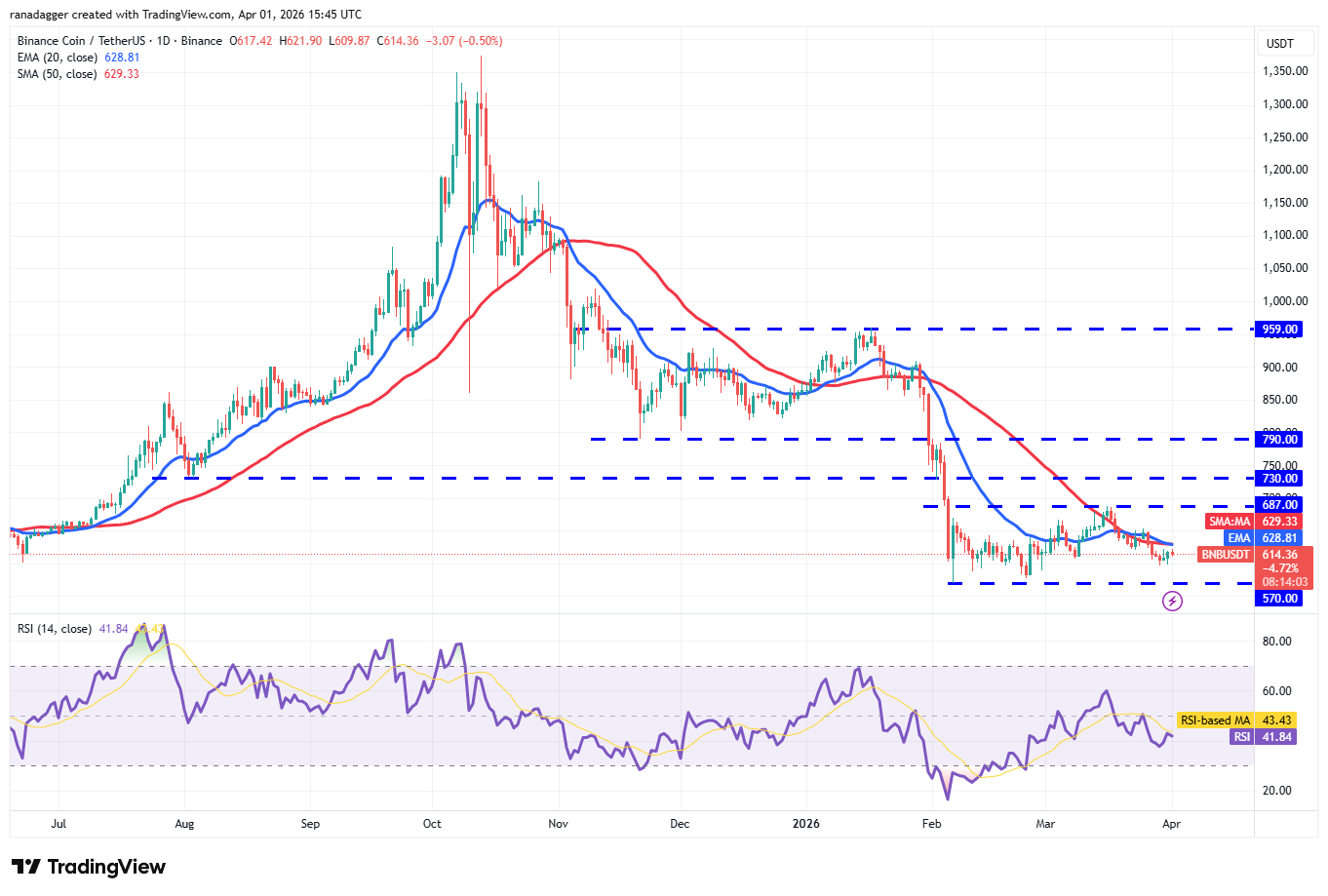 Phân tích kỹ thuật ngày 2/4: BTC, ETH, BNB, XRP, SOL, DOGE, HYPE, ADA, BCH, LINK